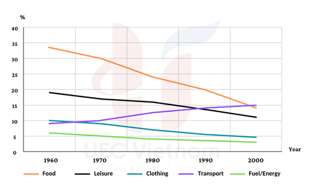 The line graph illustrates the proportion of total expenditure in a certain European country between 1960 and 2000.