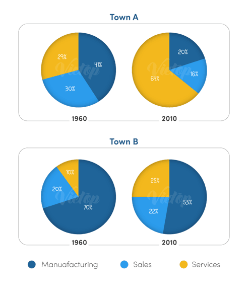 The charts below show the percentage of people working in different sectors in town A and town B in 1960, 2010.