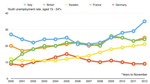 The line graph below shows changes in the youth unemployment rate from 2000 to 2012. Summarise the information by selecting and reporting the main features and make comparisons where relevant.