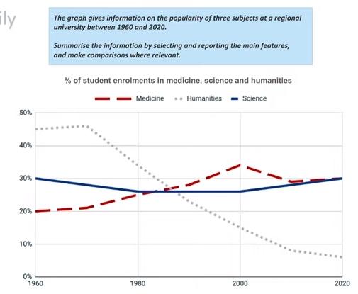 The graph gives information on the popularity of three subjects at a regional university between 1960 and 2020. Summarise the information by selecting and reporting the main features, and make comparisons where relevant.