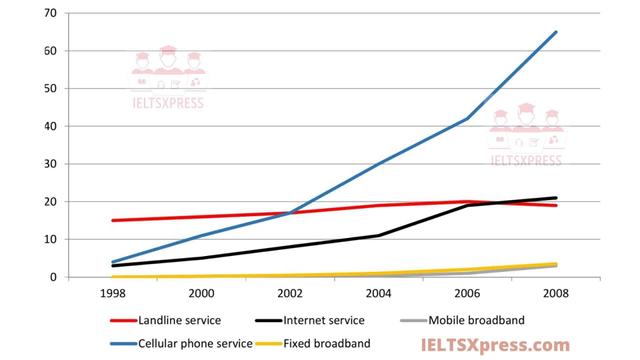 The line graph gives data about the number of users of five different communication services worldwide from 1998 to 2008.