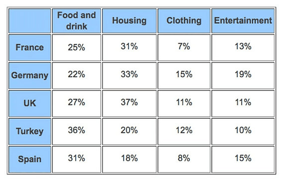 The table illustrates the proportion of monthly household income five European countries spend on food and drink, housing, clothing and entertainment. Summarize the information by selecting and reporting the main features and make comparisons where relevant.