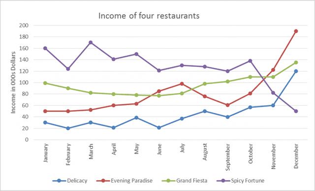 The line graph shows the number of customers in four restaurants between 1990 and 2015.

Summarise the information by selecting and reporting the main features, and make comparisons where relevant.