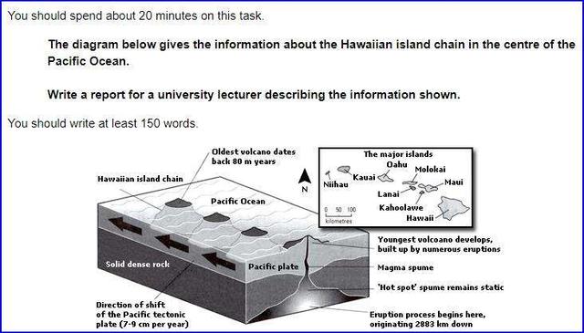 The diagram below gives the information about the Hawaiian island chain in the centre of the Pacific Ocean. Write a report for a university lecturer describing the information shown.