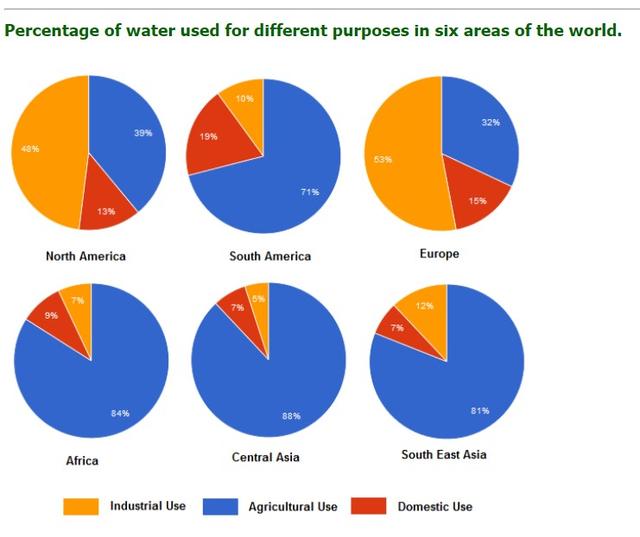 The given pie charts illustrate the percentage of water used for different purposes in six areas of the world between 6 countries which is North America, south America, Europe, Africa, Central Asia, and South East Asia.