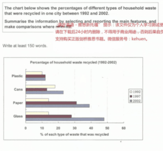 The chart below shows the percentages of different types of household waste that were recycled in one city between 1992 and 2002. Summarise the information by selecting and reporting the main features, and make comparisons where relevant.