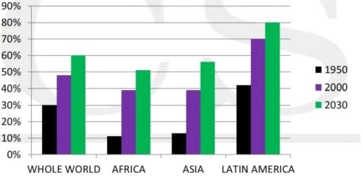 the chart below gives information about the groth of urban population in certain part of the world including the prediction of the further.