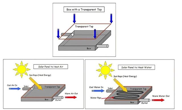 The diagrams show the structure of solar panel and its use.

Write a report for a university, lecturer describing the information shown below.

Summarise the information by selecting and reporting the main features and make comparisons where relevant.