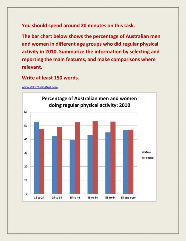 The column chart shows the percentage of male and female in various age groups who did regular physical activity in 2010.