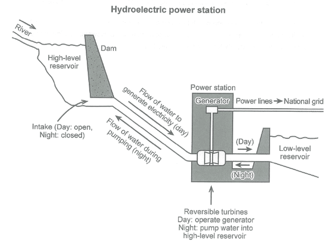 This diagram below shows how electricity is generated in a hydroelectric power station. Summaries the information by selectiong and reporting the main features, and make comparisons where relevant.