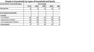 The table below shows the changes in some household types in Great Britain from 1971 to 2007