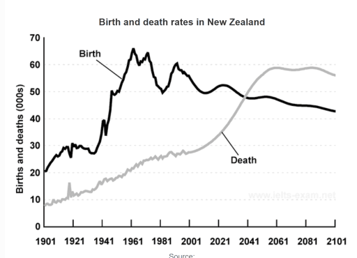 The graph below gives information about changes in the birth and death rates in New Zealand between 1901 and 2101.

Summarise the information by selecting and reporting the main features, and make comparisons where relevant.