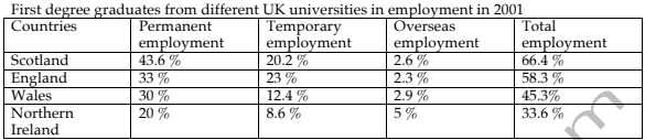 The table below shows the employment of students from four counries in the UK after their first courses in 2001.