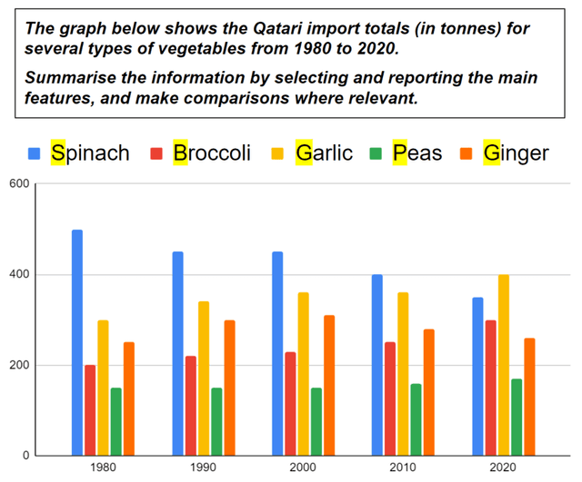 The graph below shows the Qatari and Omani import totals (in tons) for several types of vegetables in 1990. Summarize the information by selecting and reporting the main features, and make comparisons where relevant.