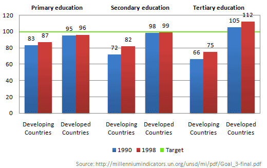 The chart below shows the number of girls per 100 boys enrolled in different levels of school education.