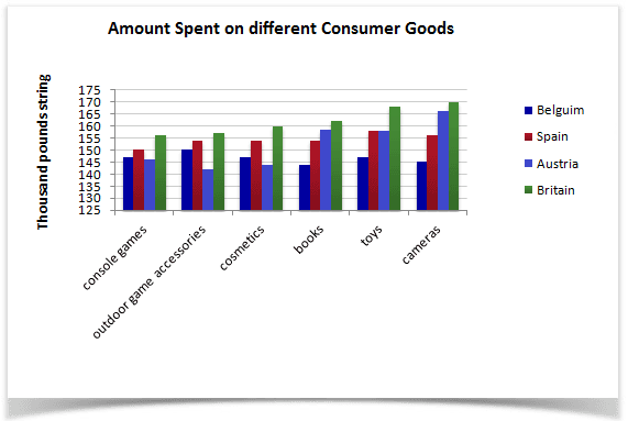 The bar chart below gives information about the spending habits of people in four countries on consumer goods in 2012. Summarize the information by selecting and reporting the main features, and make comparisons where relevant.