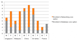 The bar chart shows the number of overseas students enrolled in a third year Computer Science course at a Canadian college. Summarise the information by selecting and report in the main features, and make comparisons where relevant.