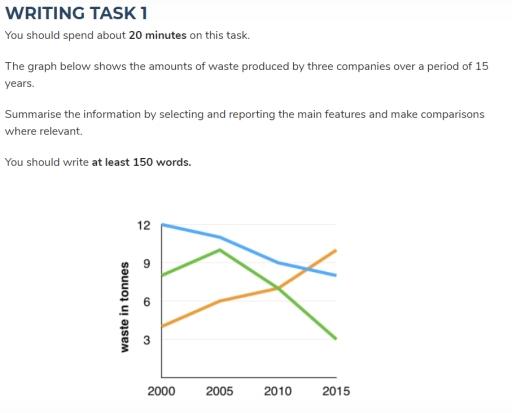 The graph below shows the amounts of waste produced by three companies over a period of 15 years. Summarise the information by selecting and reporting the main features and make comparisons where relevant. 