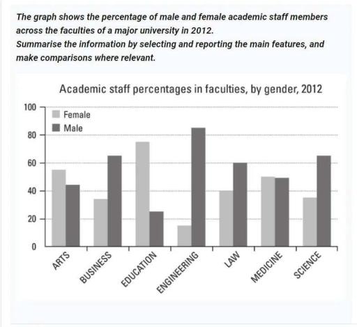 The graph shows the percentage of male and female academic staff members across the facilities of a major university in 2012.

Summarise the information by selecting and reporting the main feature and make comparisons where relevant.