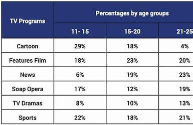 The table below shows the preferred TV programs by the different age groups in a european country in 2012.