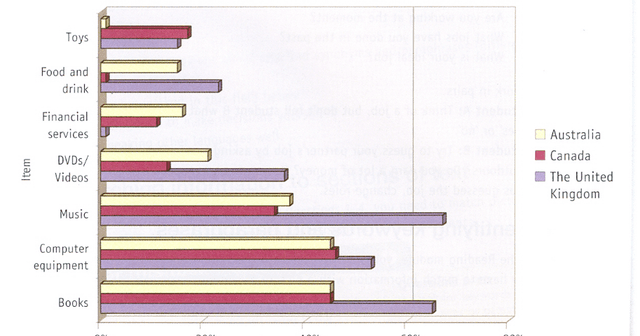 the chart below shows the different types of goods and services purchased online in Australia, Canada and the United kingdom last year.