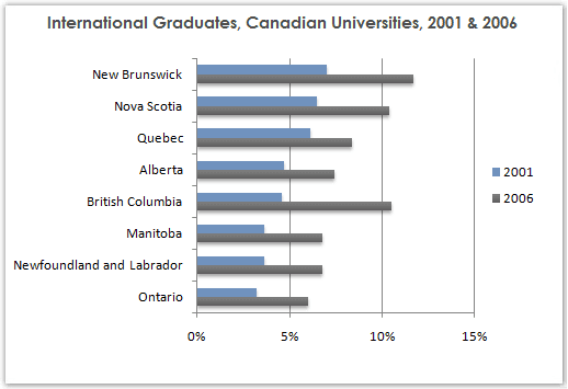 the bar chart shows the percentage change in the share of international students among universityy graduated in different canada in provinces between 2001 and 2006. Summerise the info by selecting the main features, and making comparision where relavent.