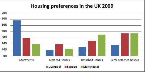 The following chart shows the results of British survey taken in 2009 related to Housing preferences of UK people.