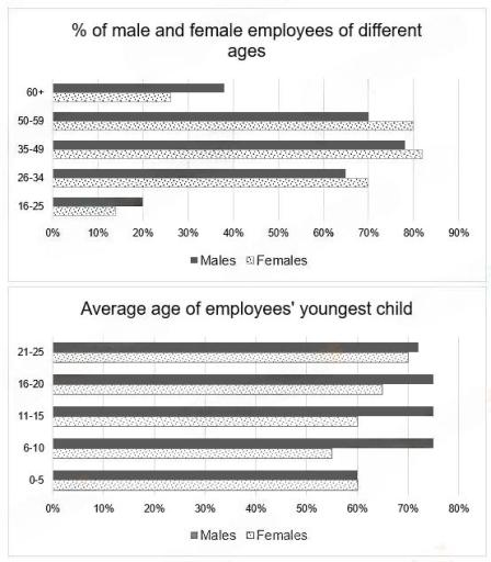 The charts below show employment rates of males and females of different ages and the average age of their youngest child in the UK in 2008. Summarize the information by selecting and reporting the main features, and make comparisons where relevant.