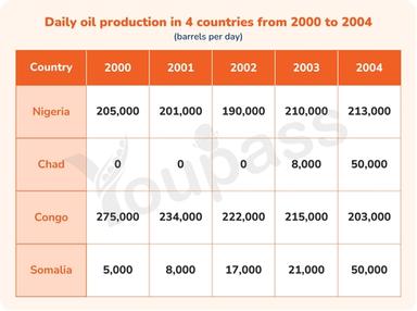 The table below show daily oil production in 4 countries from 2000 to ...