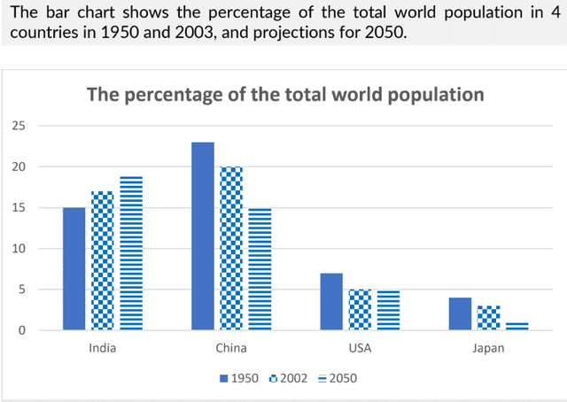 The bar chart shows the percentage of the total world population in 4 countries in 1950 and 2002, and projections for 2050.