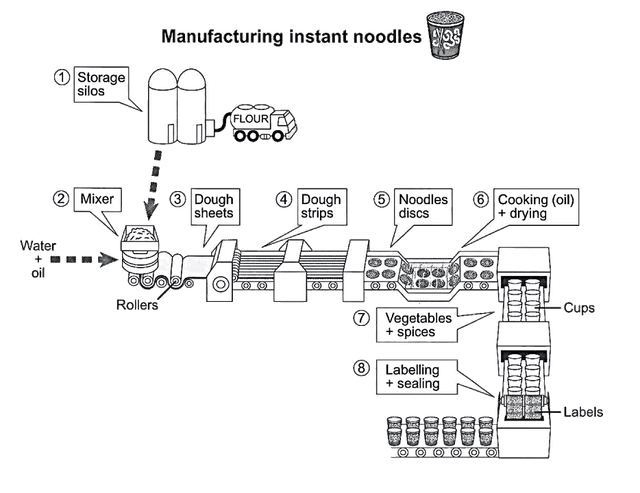 The diagram below shows how instant noodles are manufactured. Summarise the information by selecting and reporting the main features, and make comparisons where relevant.