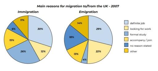 The pie charts show the main reasons for migration to and from the UK in 2007. Summarize the information by selecting and reporting the main features and make comparisons where relevant.
