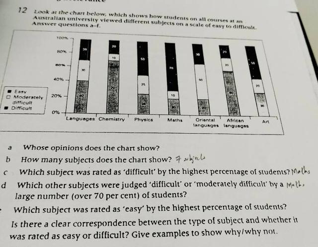 Look at the chart below, which show how students on all courses at an Australian university viewed different subjects on a subjects on scale of easy to difficult.