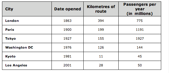 The table below gives information about the underground railway systems in six cities. 

Summarise the information by selecting and reporting the main features, and make comparisons where relevant. 

Write at least 150 words.