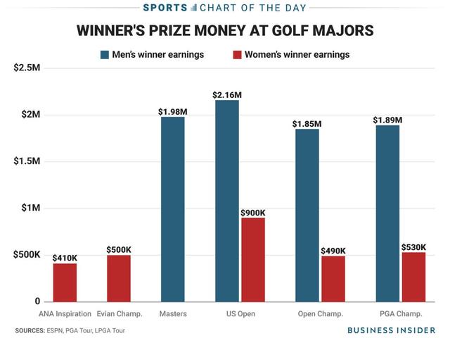The bar chart shows men’s and women’s prize money at golf majors in 2010.