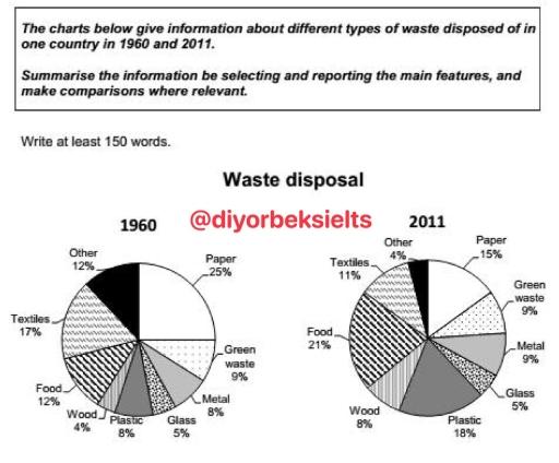The chart above give information about different types of waste disposed of in one country in 1960 and 2021.