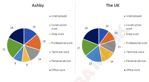 The pie chart below shows the percentage of people aged 23-65 in different occupations in one UK town (Ashby) and in the UK as a whole in 2008.