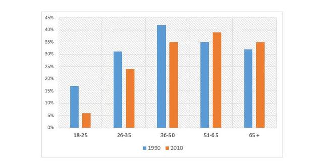 The chart below gives information on the percentage of British people giving money to charity by age range for the years 1990 and 2010