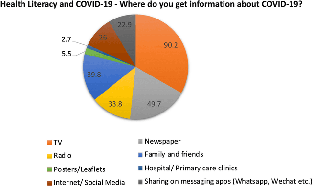 The Chart below gives information about the percentage of people having COVID-19 symptoms.

Summarize the information by adding and reporting the main features, and make relevant comparisons where relevant.