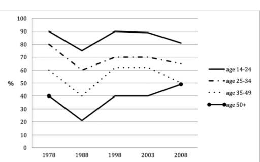 The line graph shows the percentage of different age groups of cinema visitors in a particular country. Summarize the information by selecting and reporting the main features, and make comparisons where relevant.