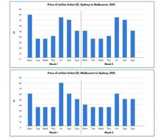 The charts below give information about the price of tickets on one airline between Sydney and Melbourne
