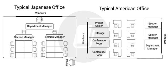 The graph below shows a typical American and a Japanese office. Summarise the information by selecting and reporting the main features and comparisons where relevant