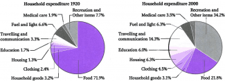 The two pie charts show the average spending by households in a country at two different points in its economic development. Summarize the information by selecting and reporting the main features, and make comparisons where relevant.