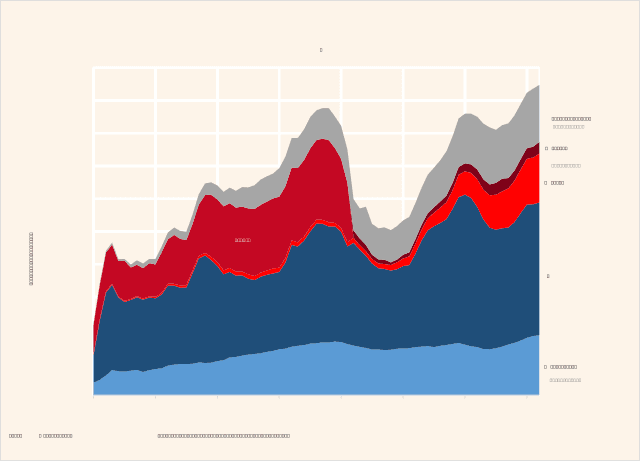 Below are two charts showing the top 12 nations in military spending for 2005 and those countries' GDP growth for the same year. Summarise the information by selecting and reporting the main features, and make comparisions where relevant.