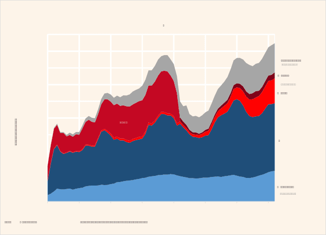 Below are two charts showing the top 12 nations in military spending for 2005 and those countries' GDP growth for the same year.

Summarise the information by selecting and reporting the main features, and make comparisions where relevant.