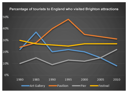 The line graph shows the percentage of tourists to England who visited certain Brighton attractions between 1980 and 2010