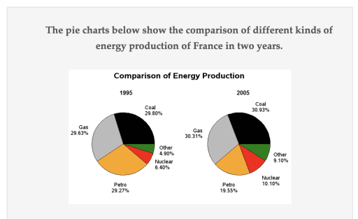 The pie charts below show the comparison of different kinds of energy production of France in two years. Summarise the information by selecting and reporting the main feature, and make comparisons where relevant