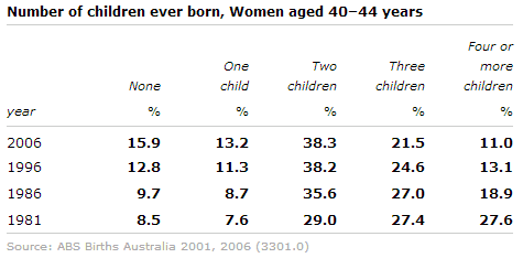 The table below presents the number of children ever born to women aged 40-44 years in Australia for each year the information was collected since 1981. Summarise the information by selecting and reporting the main features, and make comparisons where relevant.