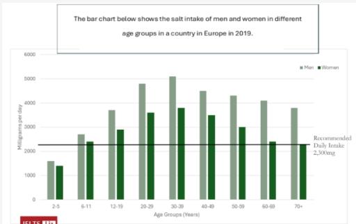 The given bar chart illustrates the salt intake of males and females in different age groups in an European country in the year 2019.