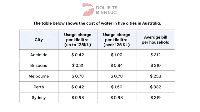 You should spend about 20 minutes on this task.

The table shows the cost of water in 5 cities in Australia. Summarise the information by selecting and reporting the main features.

You should write at least 150 words.